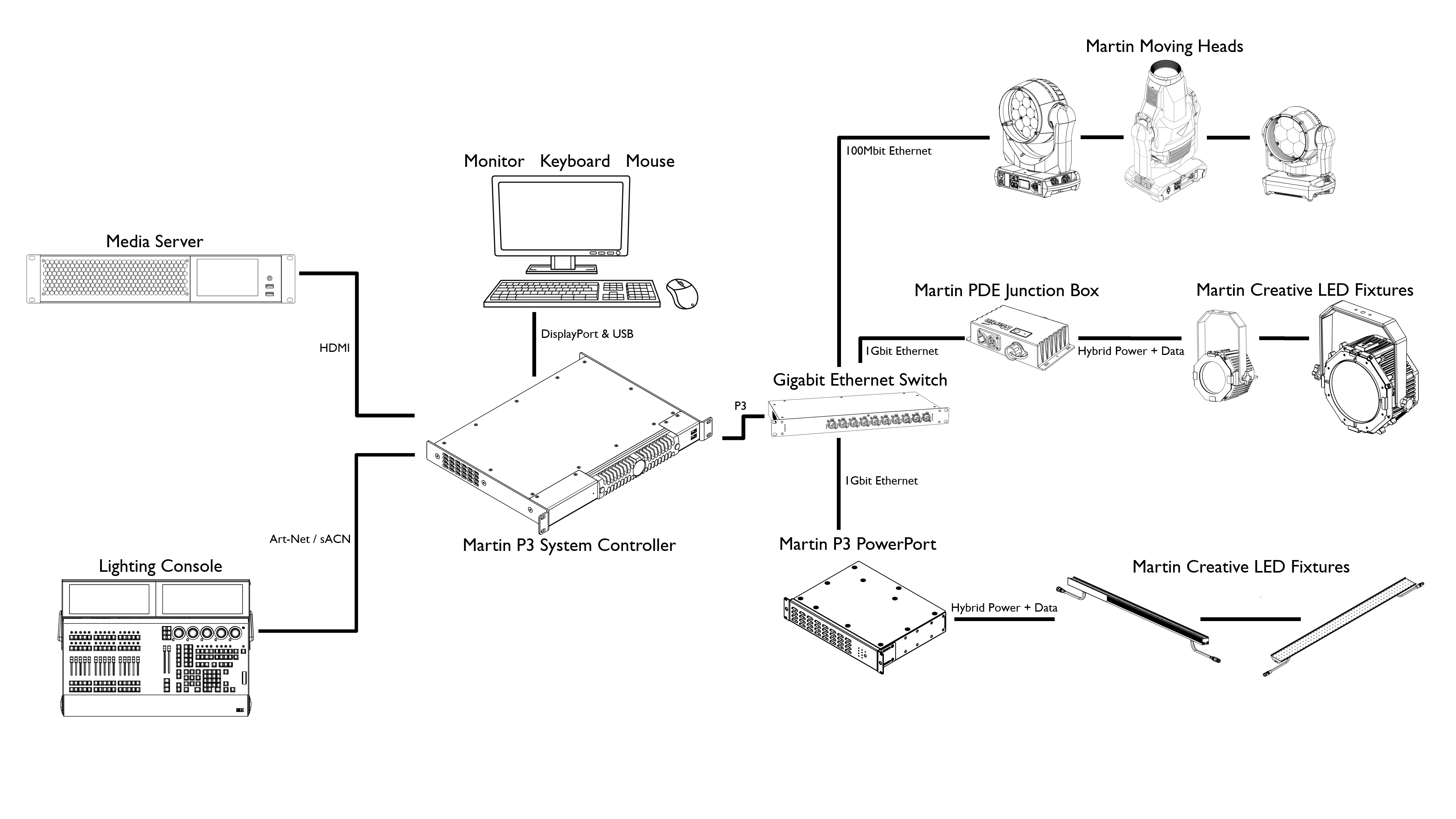 An example of a P3 ecosystem